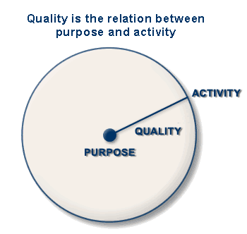La qualité est le rapport entre la raison d'être et l'activité